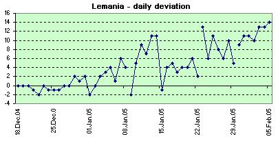 Lemania daily deviations
